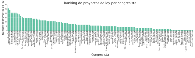 Número de proyectos de ley presentado por cada congresista durante el 2013