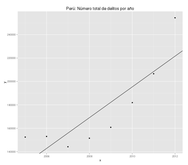 Regresión lineal de número total de delitos versus año.