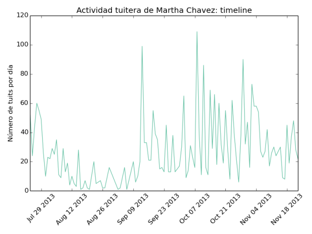 timeline de la congresista Martha Chavez 