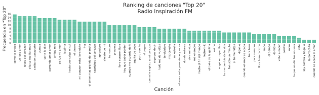 Canciones de Radio Inspiración que son más frecuentes en el top20
